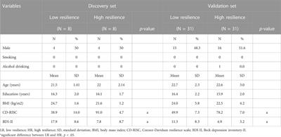 DNA methylation signature of psychological resilience in young adults: Constructing a methylation risk score using a machine learning method